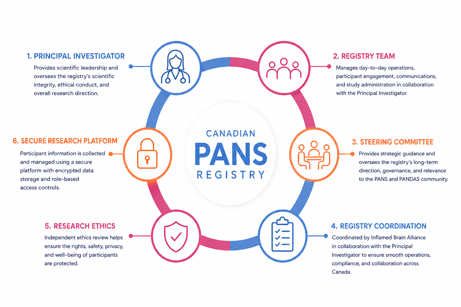 Canadian PANS Registry infographic diagram